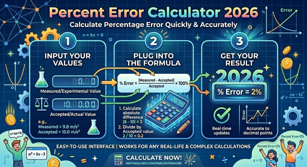 Percent Error Calculator